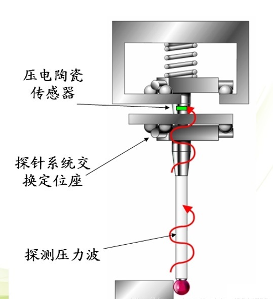 三坐標(biāo)測(cè)量?jī)x原理